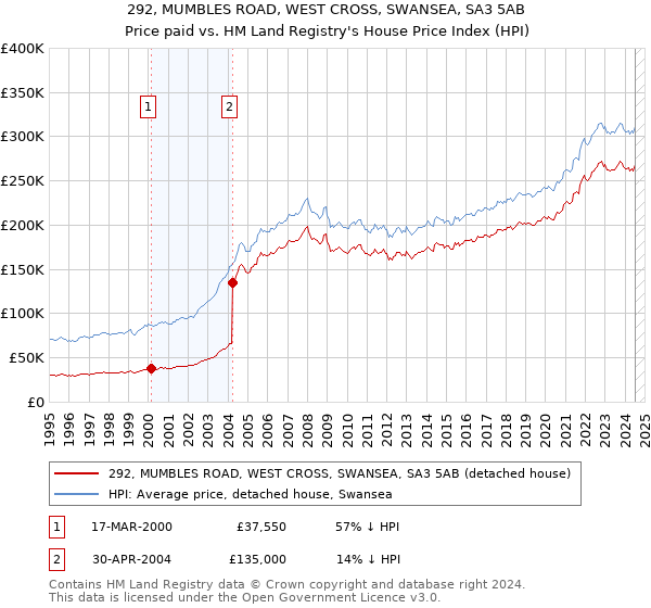 292, MUMBLES ROAD, WEST CROSS, SWANSEA, SA3 5AB: Price paid vs HM Land Registry's House Price Index