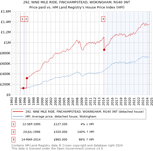 292, NINE MILE RIDE, FINCHAMPSTEAD, WOKINGHAM, RG40 3NT: Price paid vs HM Land Registry's House Price Index