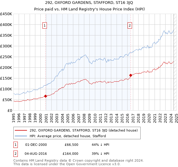 292, OXFORD GARDENS, STAFFORD, ST16 3JQ: Price paid vs HM Land Registry's House Price Index