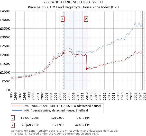 292, WOOD LANE, SHEFFIELD, S6 5LQ: Price paid vs HM Land Registry's House Price Index