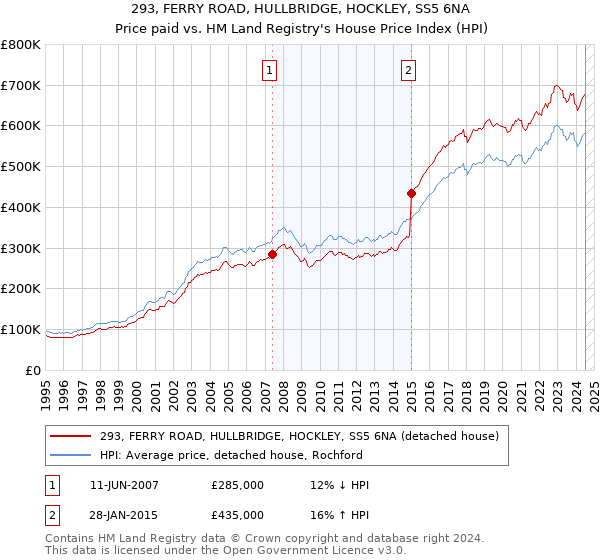 293, FERRY ROAD, HULLBRIDGE, HOCKLEY, SS5 6NA: Price paid vs HM Land Registry's House Price Index