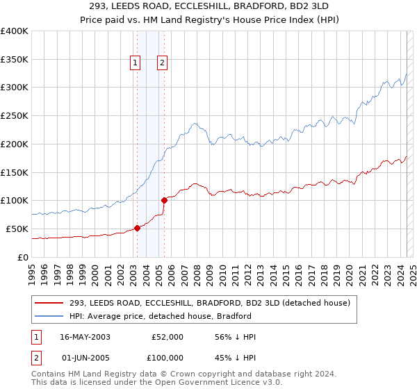 293, LEEDS ROAD, ECCLESHILL, BRADFORD, BD2 3LD: Price paid vs HM Land Registry's House Price Index