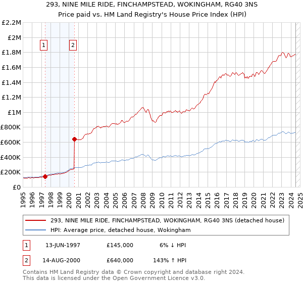 293, NINE MILE RIDE, FINCHAMPSTEAD, WOKINGHAM, RG40 3NS: Price paid vs HM Land Registry's House Price Index