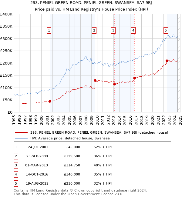 293, PENIEL GREEN ROAD, PENIEL GREEN, SWANSEA, SA7 9BJ: Price paid vs HM Land Registry's House Price Index