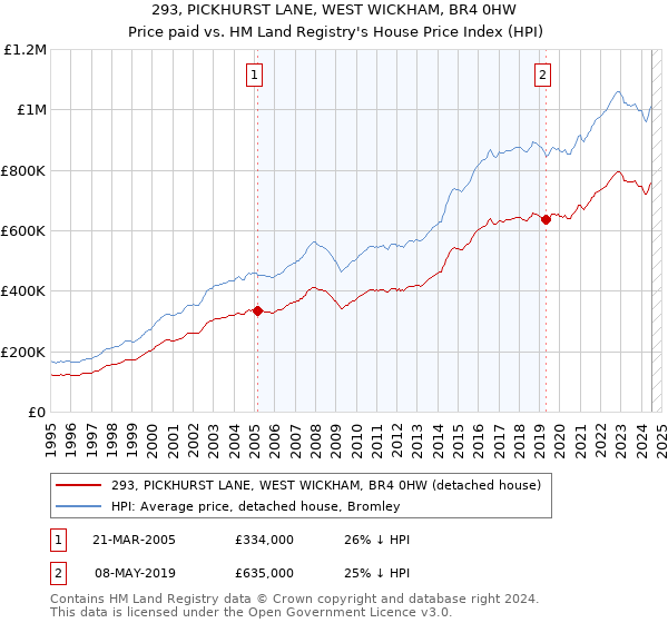 293, PICKHURST LANE, WEST WICKHAM, BR4 0HW: Price paid vs HM Land Registry's House Price Index