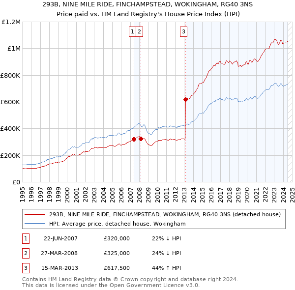 293B, NINE MILE RIDE, FINCHAMPSTEAD, WOKINGHAM, RG40 3NS: Price paid vs HM Land Registry's House Price Index