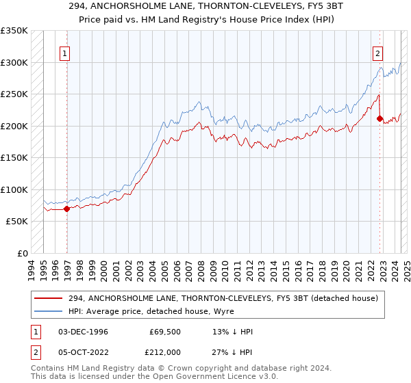 294, ANCHORSHOLME LANE, THORNTON-CLEVELEYS, FY5 3BT: Price paid vs HM Land Registry's House Price Index