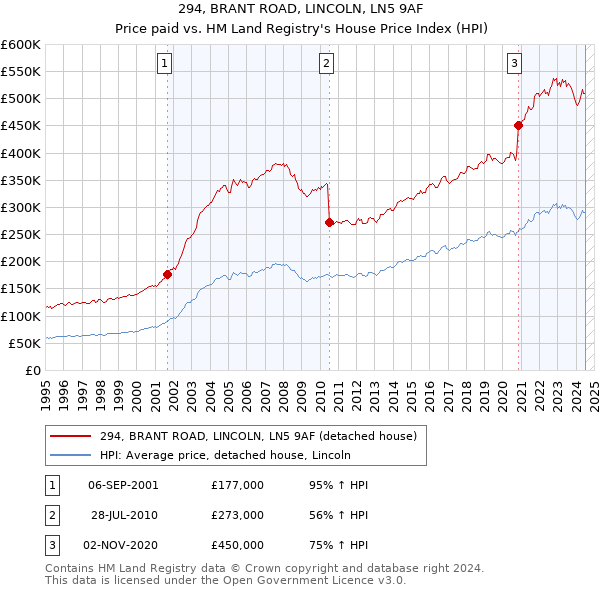 294, BRANT ROAD, LINCOLN, LN5 9AF: Price paid vs HM Land Registry's House Price Index