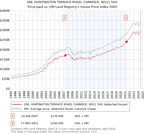 294, HUNTINGTON TERRACE ROAD, CANNOCK, WS11 5HX: Price paid vs HM Land Registry's House Price Index