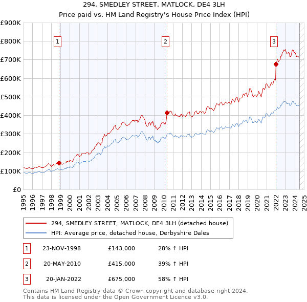 294, SMEDLEY STREET, MATLOCK, DE4 3LH: Price paid vs HM Land Registry's House Price Index