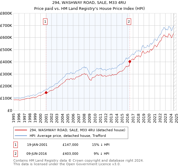 294, WASHWAY ROAD, SALE, M33 4RU: Price paid vs HM Land Registry's House Price Index