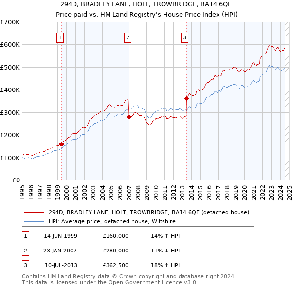 294D, BRADLEY LANE, HOLT, TROWBRIDGE, BA14 6QE: Price paid vs HM Land Registry's House Price Index