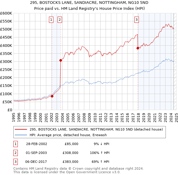 295, BOSTOCKS LANE, SANDIACRE, NOTTINGHAM, NG10 5ND: Price paid vs HM Land Registry's House Price Index