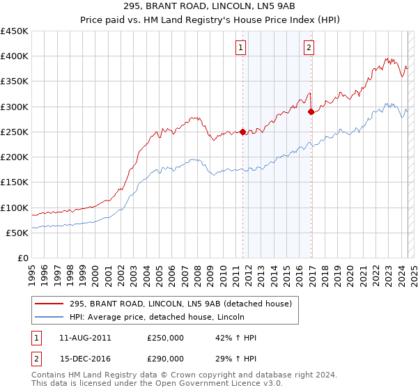 295, BRANT ROAD, LINCOLN, LN5 9AB: Price paid vs HM Land Registry's House Price Index