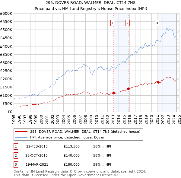 295, DOVER ROAD, WALMER, DEAL, CT14 7NS: Price paid vs HM Land Registry's House Price Index