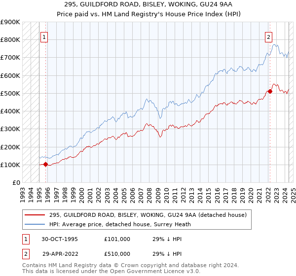 295, GUILDFORD ROAD, BISLEY, WOKING, GU24 9AA: Price paid vs HM Land Registry's House Price Index