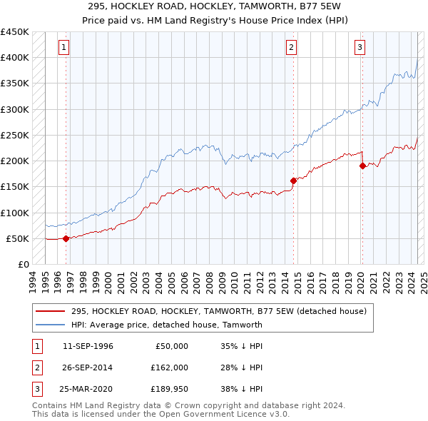 295, HOCKLEY ROAD, HOCKLEY, TAMWORTH, B77 5EW: Price paid vs HM Land Registry's House Price Index