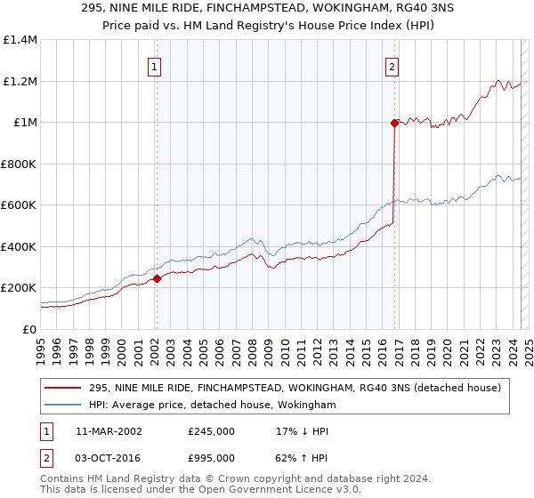 295, NINE MILE RIDE, FINCHAMPSTEAD, WOKINGHAM, RG40 3NS: Price paid vs HM Land Registry's House Price Index