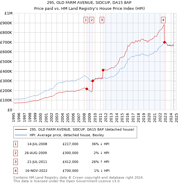 295, OLD FARM AVENUE, SIDCUP, DA15 8AP: Price paid vs HM Land Registry's House Price Index