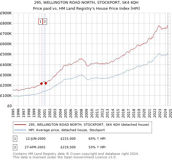 295, WELLINGTON ROAD NORTH, STOCKPORT, SK4 4QH: Price paid vs HM Land Registry's House Price Index