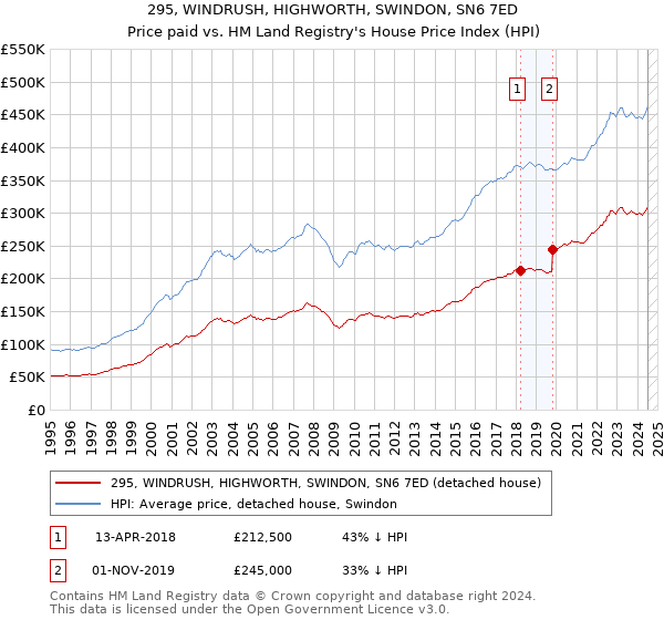 295, WINDRUSH, HIGHWORTH, SWINDON, SN6 7ED: Price paid vs HM Land Registry's House Price Index