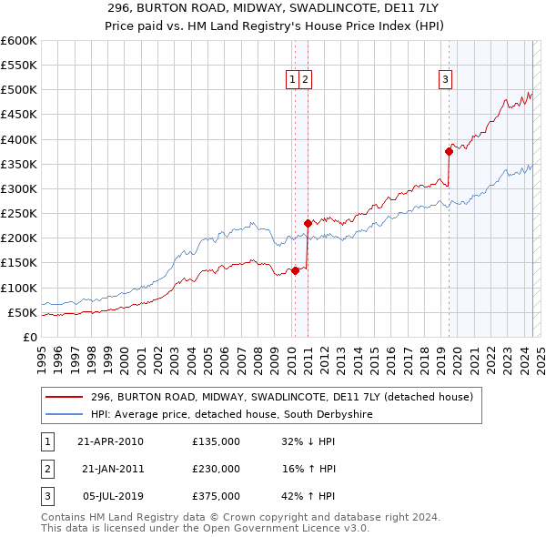 296, BURTON ROAD, MIDWAY, SWADLINCOTE, DE11 7LY: Price paid vs HM Land Registry's House Price Index