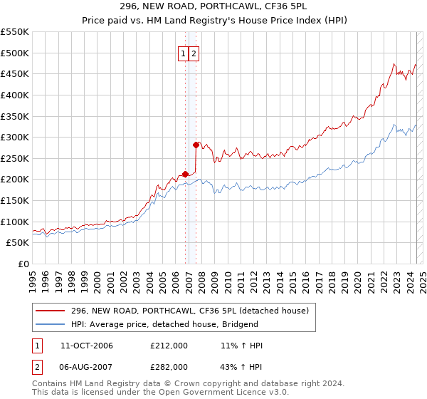 296, NEW ROAD, PORTHCAWL, CF36 5PL: Price paid vs HM Land Registry's House Price Index