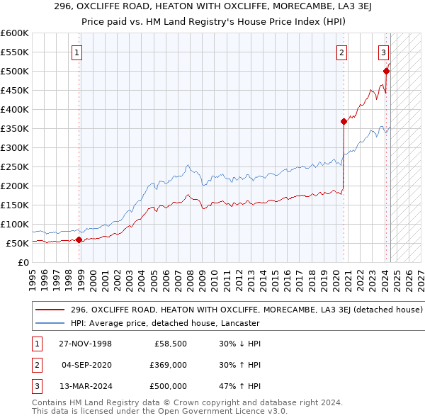 296, OXCLIFFE ROAD, HEATON WITH OXCLIFFE, MORECAMBE, LA3 3EJ: Price paid vs HM Land Registry's House Price Index