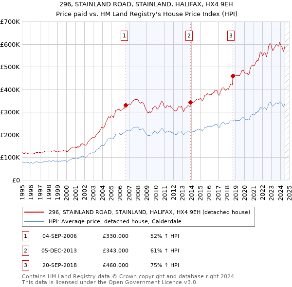 296, STAINLAND ROAD, STAINLAND, HALIFAX, HX4 9EH: Price paid vs HM Land Registry's House Price Index