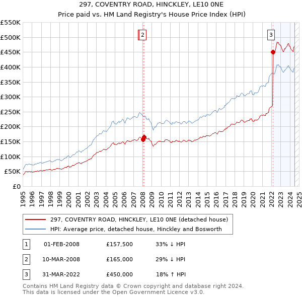 297, COVENTRY ROAD, HINCKLEY, LE10 0NE: Price paid vs HM Land Registry's House Price Index