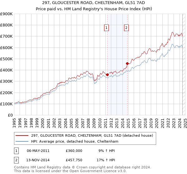 297, GLOUCESTER ROAD, CHELTENHAM, GL51 7AD: Price paid vs HM Land Registry's House Price Index