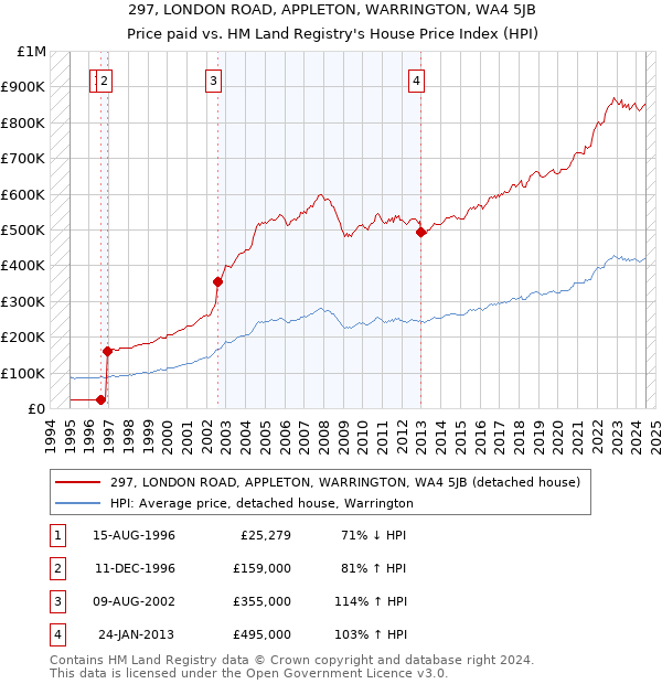 297, LONDON ROAD, APPLETON, WARRINGTON, WA4 5JB: Price paid vs HM Land Registry's House Price Index