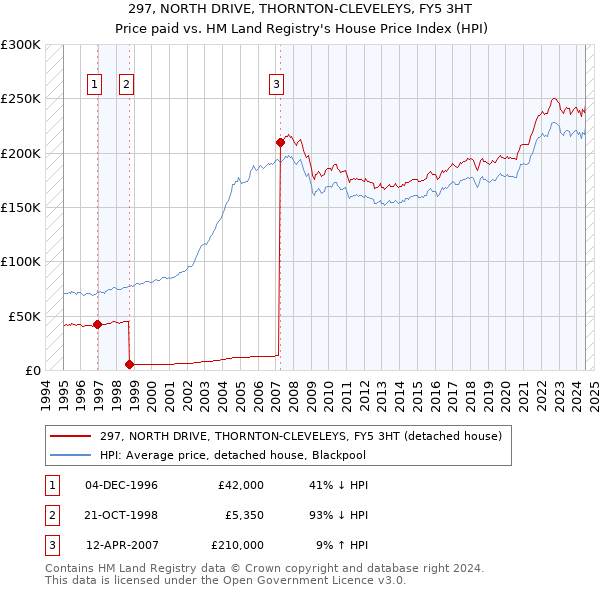 297, NORTH DRIVE, THORNTON-CLEVELEYS, FY5 3HT: Price paid vs HM Land Registry's House Price Index