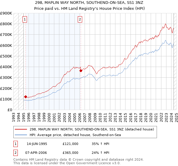 298, MAPLIN WAY NORTH, SOUTHEND-ON-SEA, SS1 3NZ: Price paid vs HM Land Registry's House Price Index