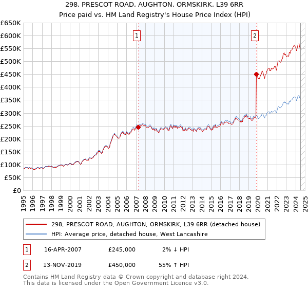 298, PRESCOT ROAD, AUGHTON, ORMSKIRK, L39 6RR: Price paid vs HM Land Registry's House Price Index