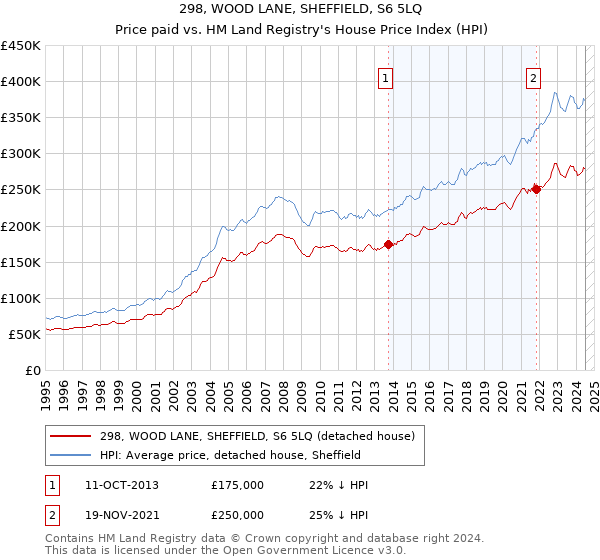 298, WOOD LANE, SHEFFIELD, S6 5LQ: Price paid vs HM Land Registry's House Price Index