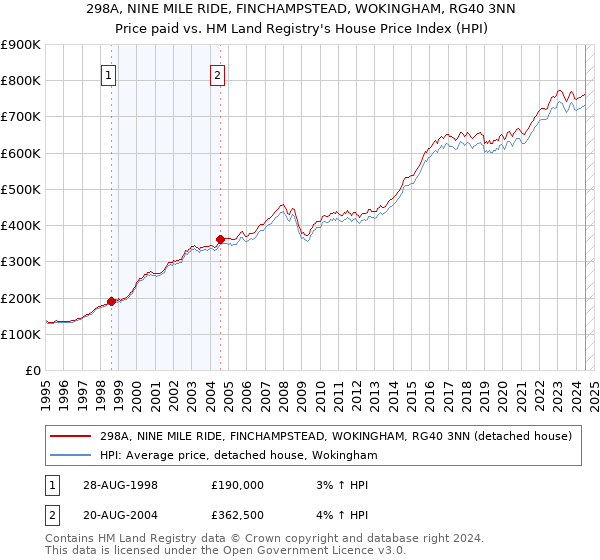 298A, NINE MILE RIDE, FINCHAMPSTEAD, WOKINGHAM, RG40 3NN: Price paid vs HM Land Registry's House Price Index