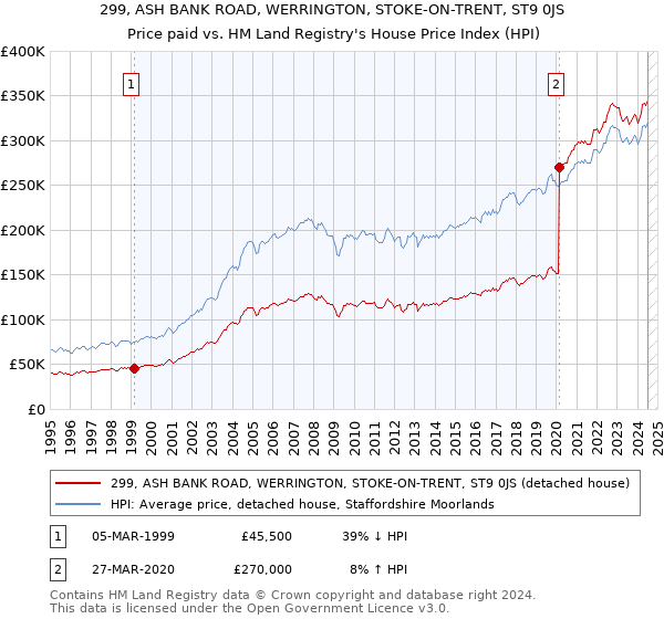 299, ASH BANK ROAD, WERRINGTON, STOKE-ON-TRENT, ST9 0JS: Price paid vs HM Land Registry's House Price Index