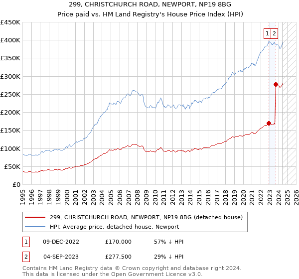 299, CHRISTCHURCH ROAD, NEWPORT, NP19 8BG: Price paid vs HM Land Registry's House Price Index