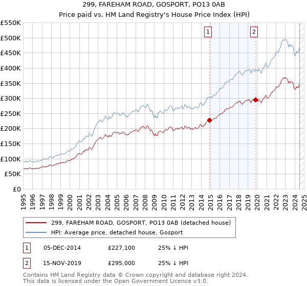 299, FAREHAM ROAD, GOSPORT, PO13 0AB: Price paid vs HM Land Registry's House Price Index