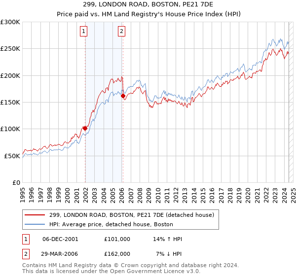 299, LONDON ROAD, BOSTON, PE21 7DE: Price paid vs HM Land Registry's House Price Index