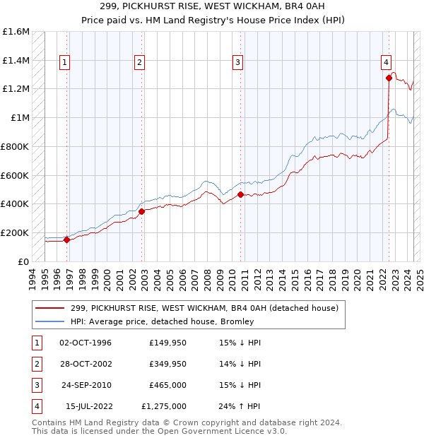 299, PICKHURST RISE, WEST WICKHAM, BR4 0AH: Price paid vs HM Land Registry's House Price Index