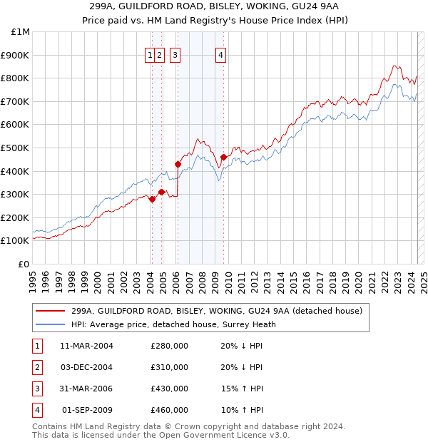 299A, GUILDFORD ROAD, BISLEY, WOKING, GU24 9AA: Price paid vs HM Land Registry's House Price Index