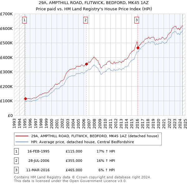 29A, AMPTHILL ROAD, FLITWICK, BEDFORD, MK45 1AZ: Price paid vs HM Land Registry's House Price Index