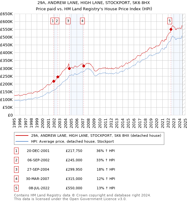 29A, ANDREW LANE, HIGH LANE, STOCKPORT, SK6 8HX: Price paid vs HM Land Registry's House Price Index