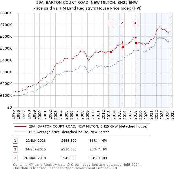 29A, BARTON COURT ROAD, NEW MILTON, BH25 6NW: Price paid vs HM Land Registry's House Price Index