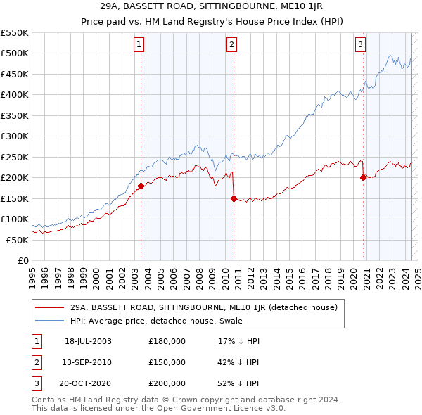 29A, BASSETT ROAD, SITTINGBOURNE, ME10 1JR: Price paid vs HM Land Registry's House Price Index