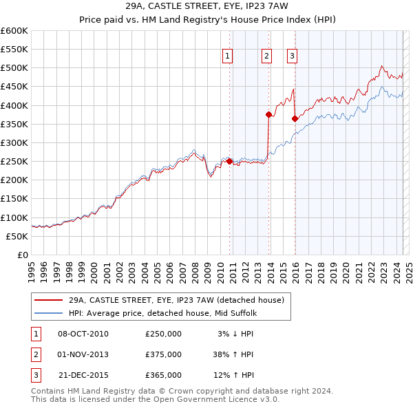 29A, CASTLE STREET, EYE, IP23 7AW: Price paid vs HM Land Registry's House Price Index