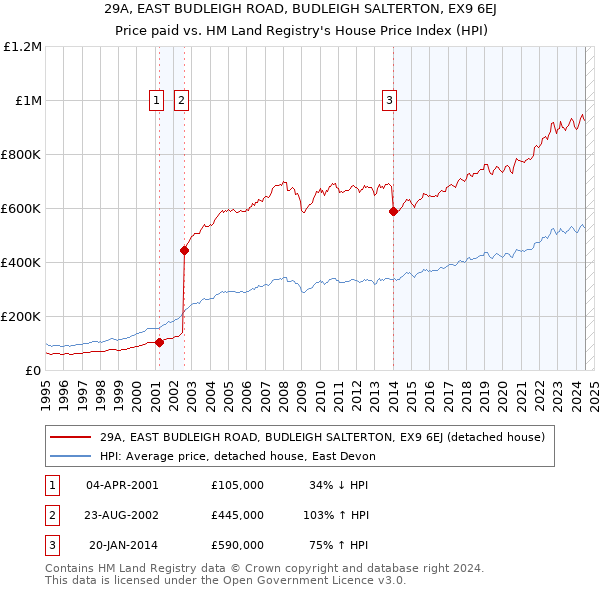 29A, EAST BUDLEIGH ROAD, BUDLEIGH SALTERTON, EX9 6EJ: Price paid vs HM Land Registry's House Price Index