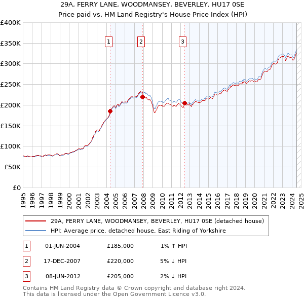 29A, FERRY LANE, WOODMANSEY, BEVERLEY, HU17 0SE: Price paid vs HM Land Registry's House Price Index